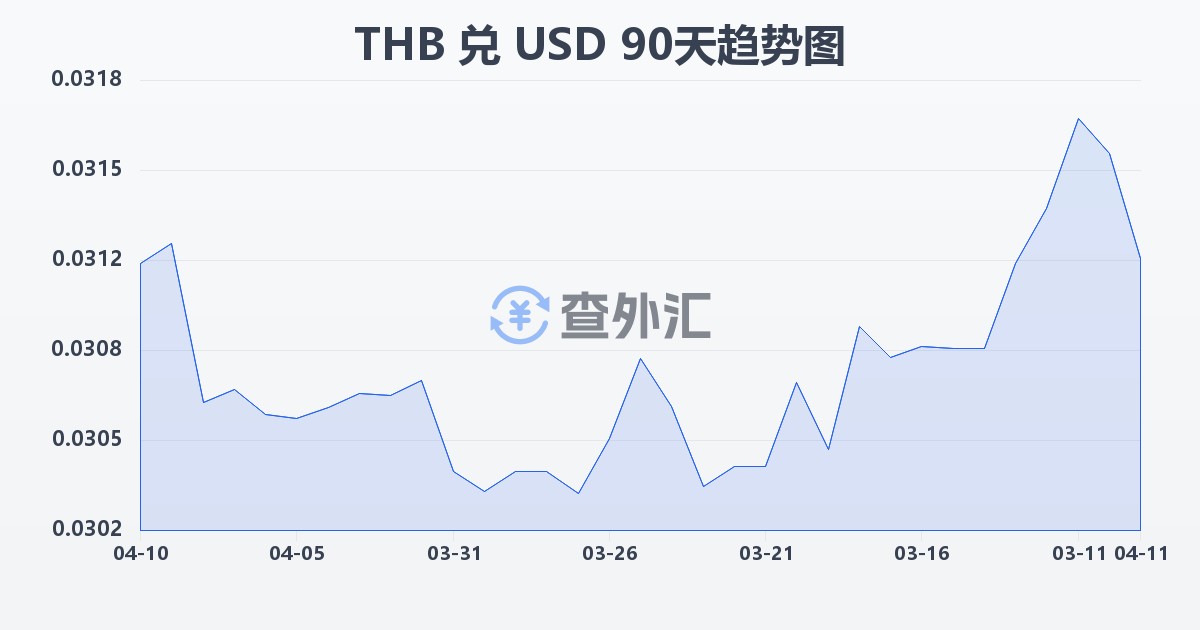 泰铢兑美元(THB/USD)近90天汇率走势图