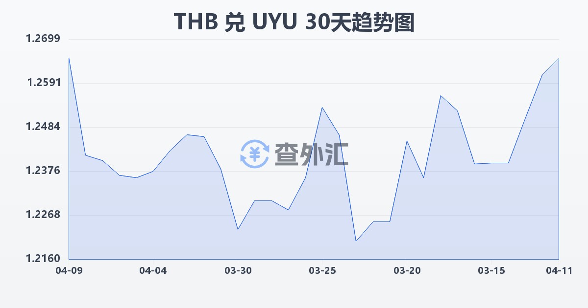 泰铢兑乌拉圭比索(THB/UYU)近30天汇率走势图