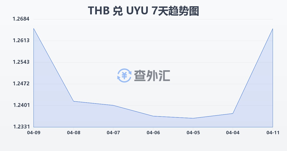 泰铢兑乌拉圭比索(THB/UYU)近7天汇率走势图