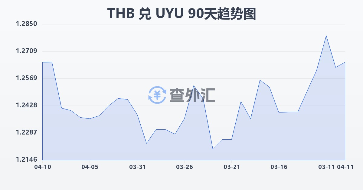 泰铢兑乌拉圭比索(THB/UYU)近90天汇率走势图