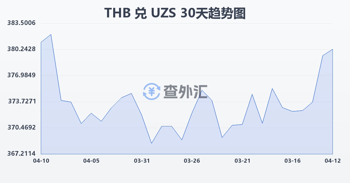 泰铢兑乌兹别克斯坦苏姆(THB/UZS)近30天汇率走势图