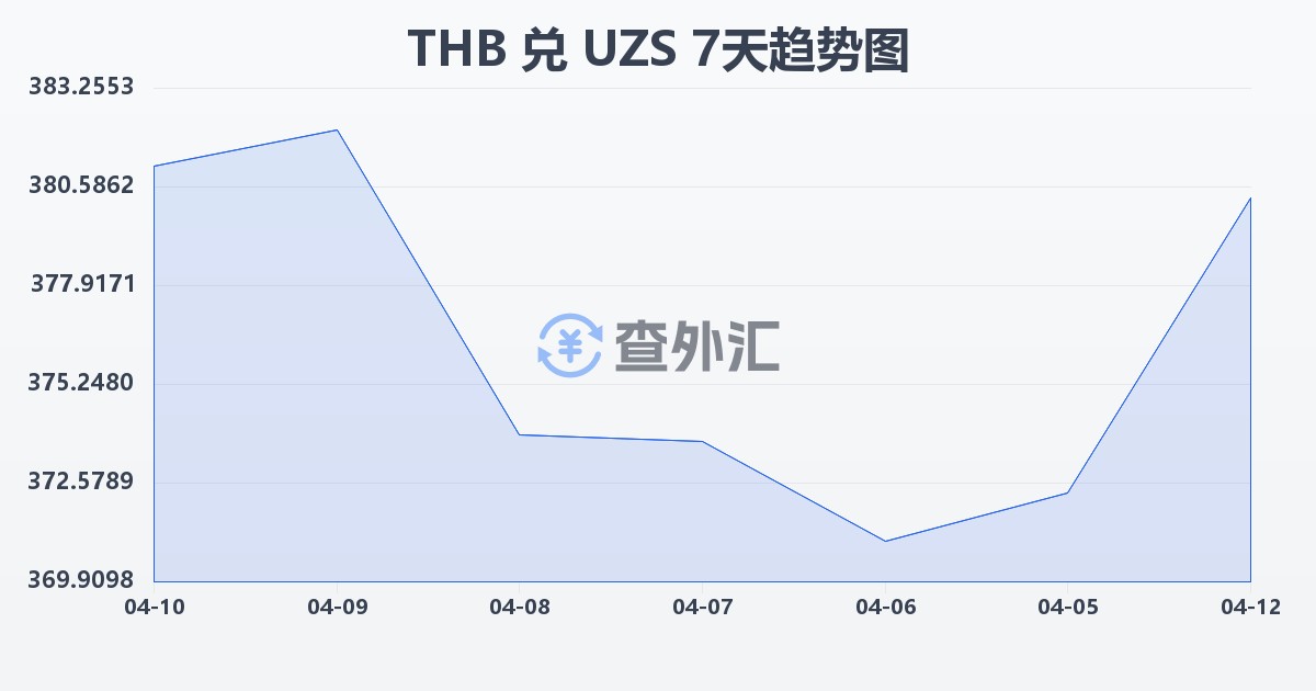 泰铢兑乌兹别克斯坦苏姆(THB/UZS)近7天汇率走势图