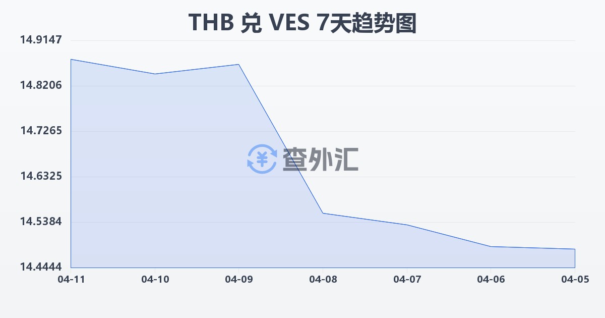泰铢兑委内瑞拉玻利瓦尔(THB/VES)近7天汇率走势图