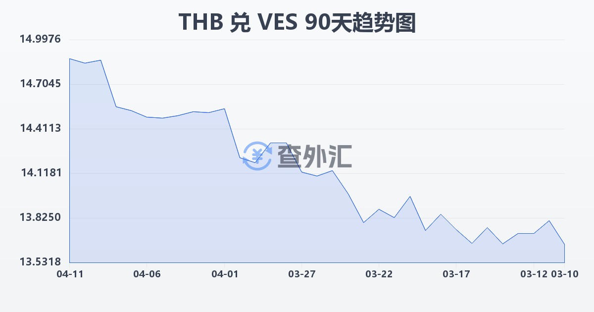 泰铢兑委内瑞拉玻利瓦尔(THB/VES)近90天汇率走势图