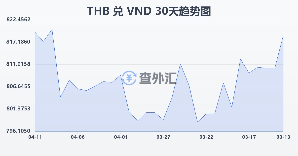泰铢兑越南盾(THB/VND)近30天汇率走势图