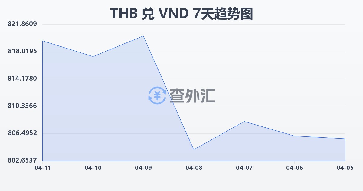 泰铢兑越南盾(THB/VND)近7天汇率走势图