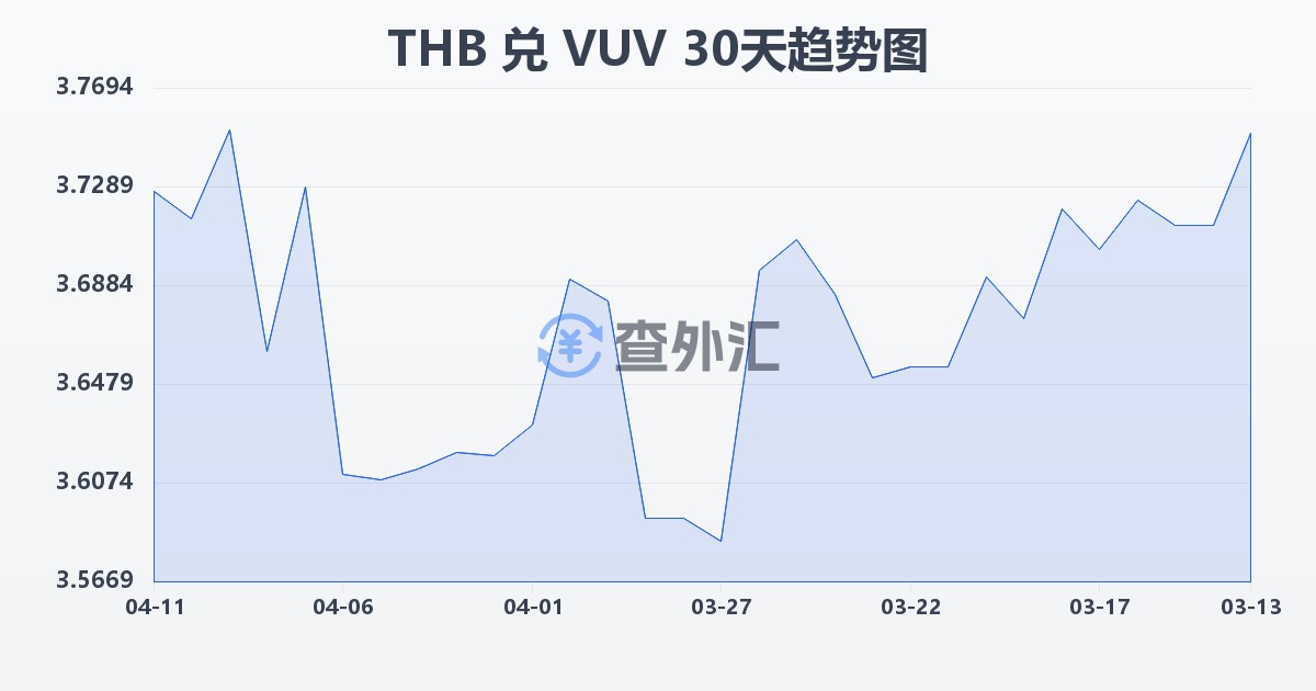 泰铢兑瓦努阿图瓦图(THB/VUV)近30天汇率走势图