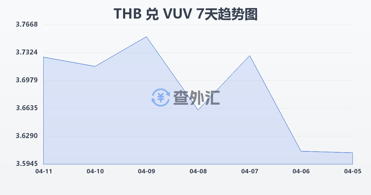 泰铢兑瓦努阿图瓦图(THB/VUV)近7天汇率走势图