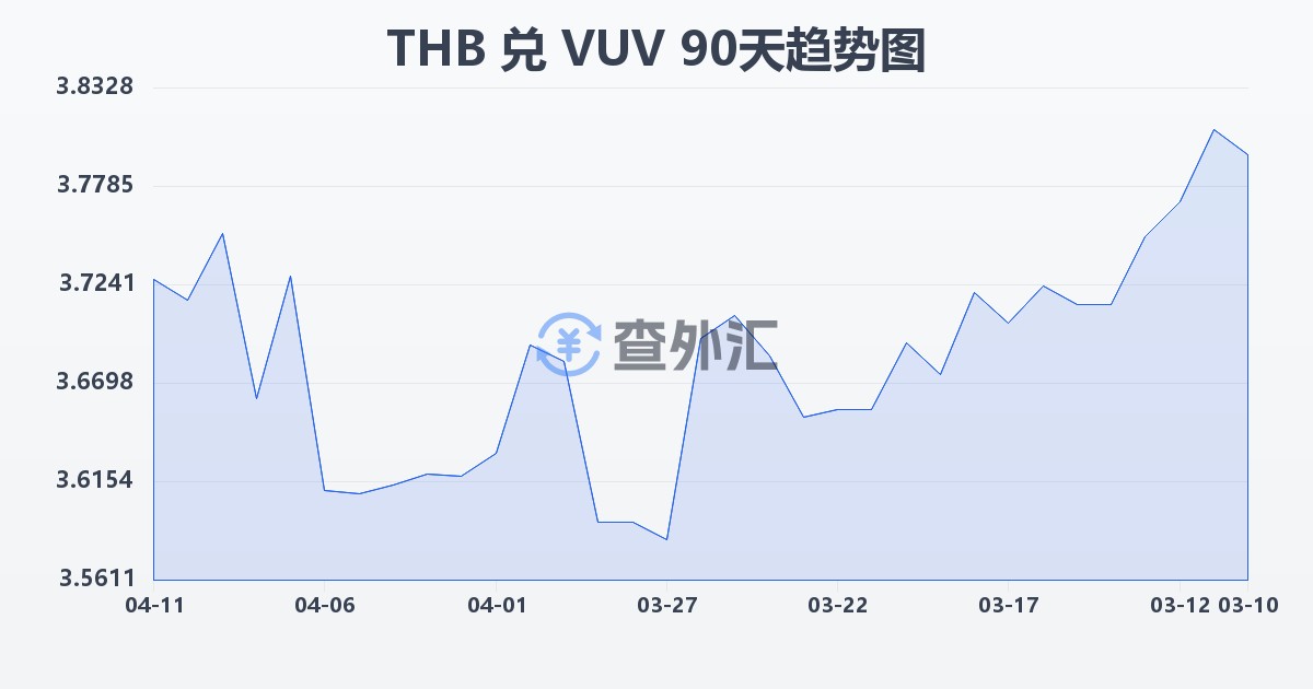 泰铢兑瓦努阿图瓦图(THB/VUV)近90天汇率走势图