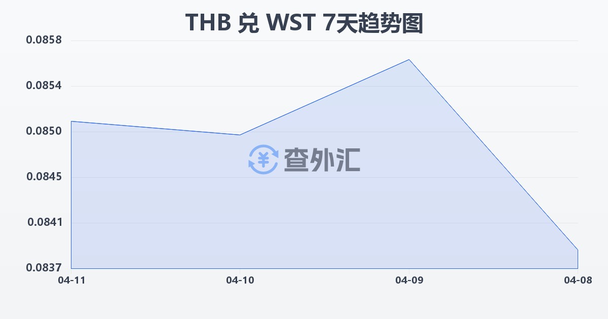 泰铢兑萨摩亚塔拉(THB/WST)近7天汇率走势图