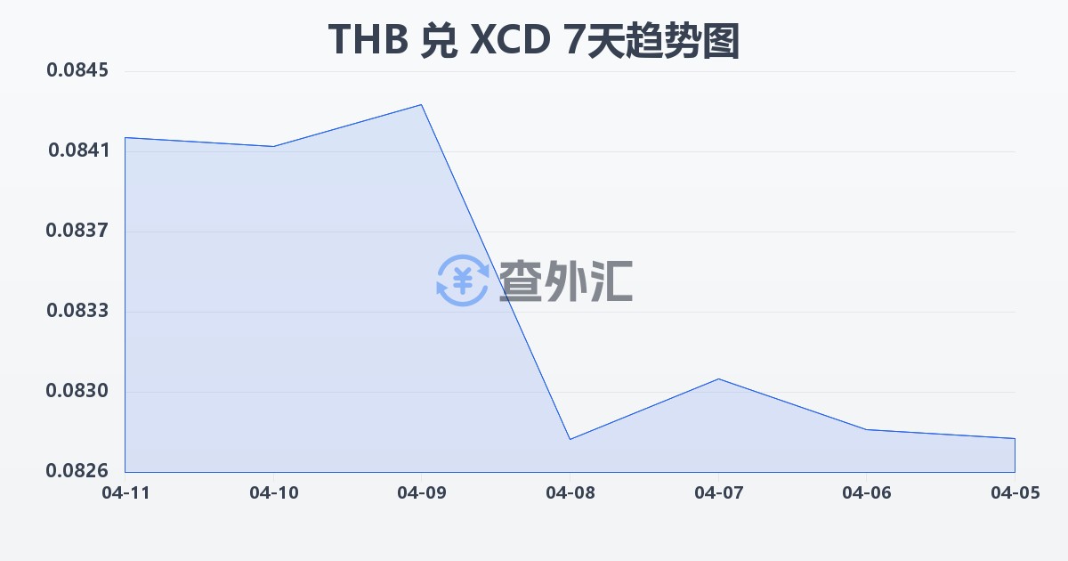 泰铢兑东加勒比元(THB/XCD)近7天汇率走势图