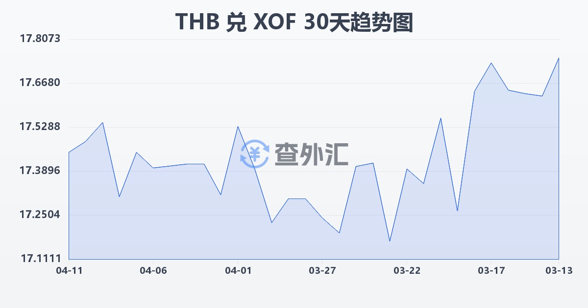 泰铢兑西非法郎(THB/XOF)近30天汇率走势图