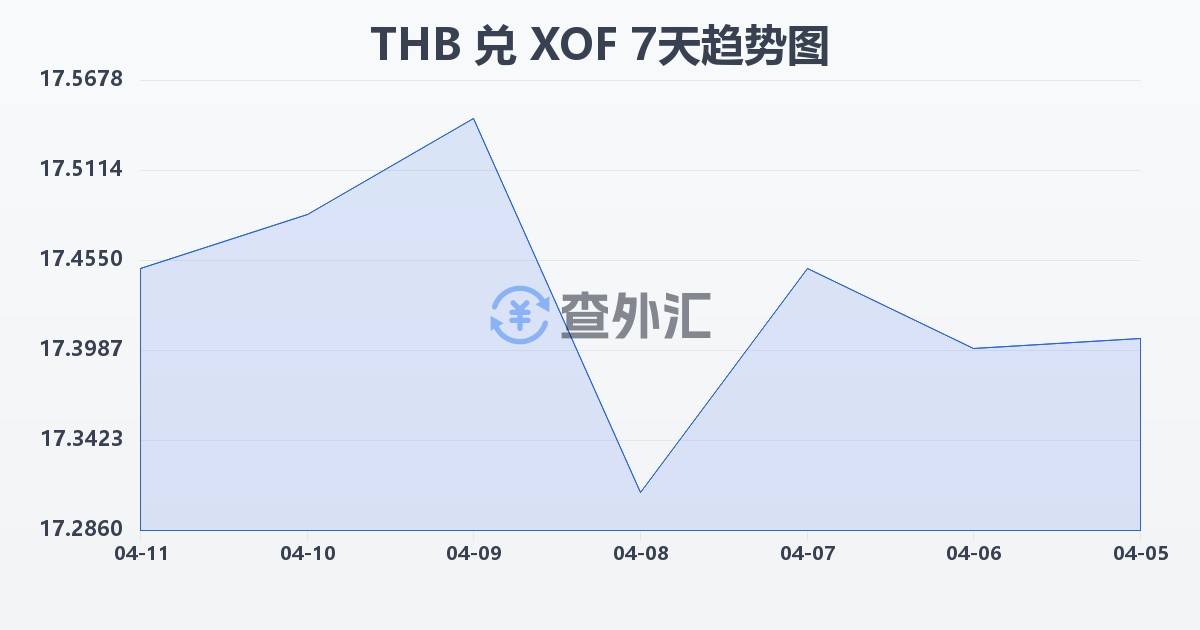 泰铢兑西非法郎(THB/XOF)近7天汇率走势图