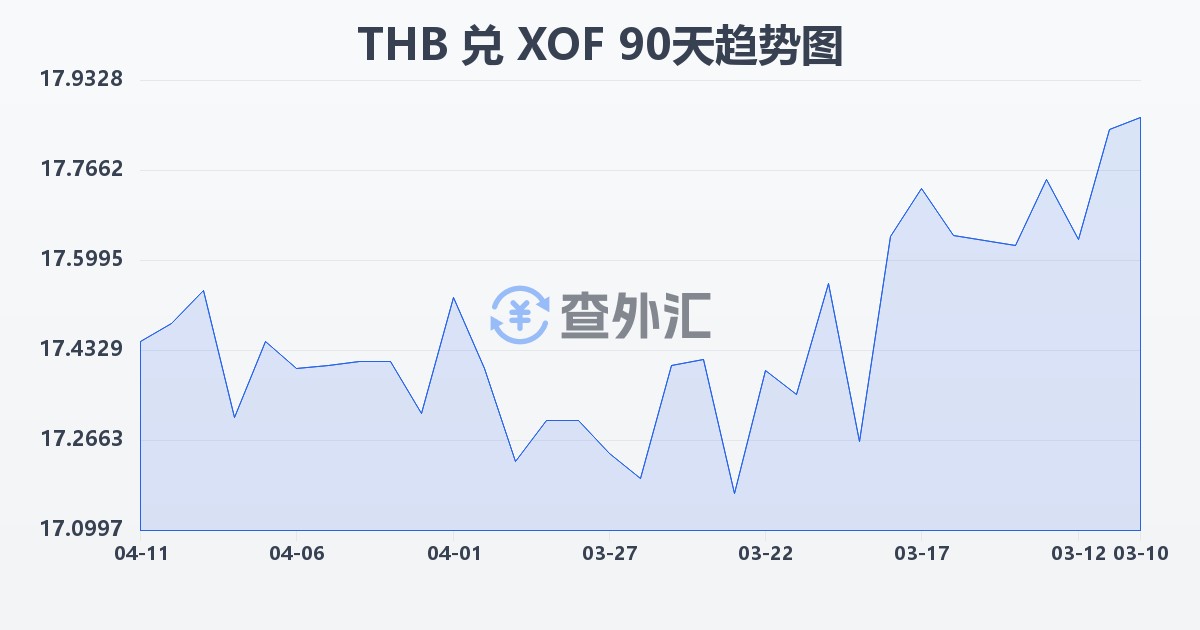 泰铢兑西非法郎(THB/XOF)近90天汇率走势图