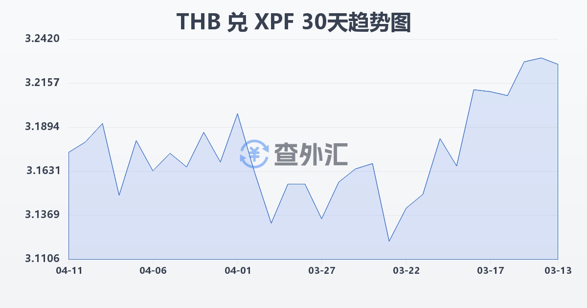 泰铢兑太平洋法郎(THB/XPF)近30天汇率走势图