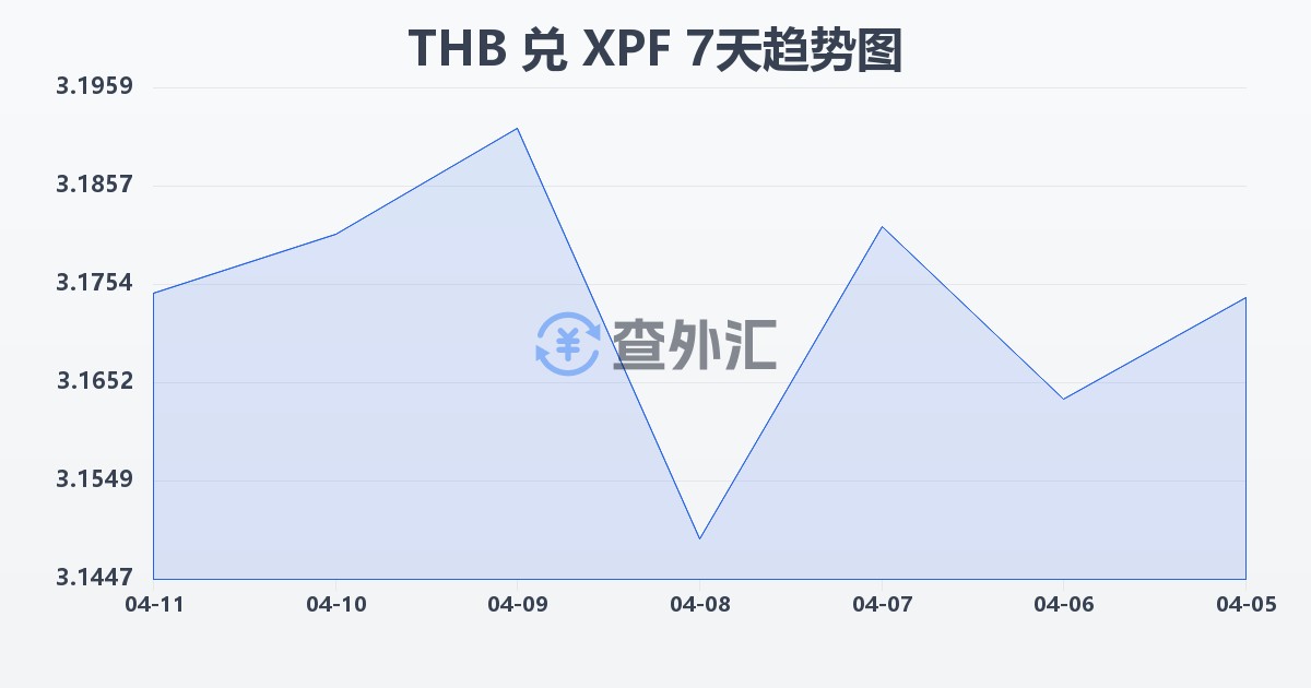 泰铢兑太平洋法郎(THB/XPF)近7天汇率走势图