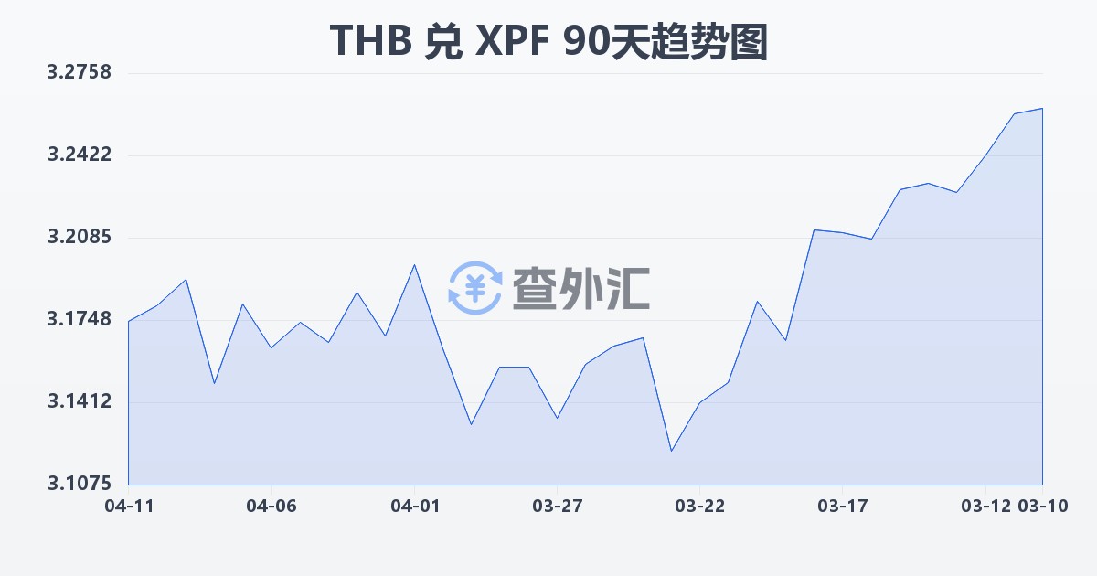泰铢兑太平洋法郎(THB/XPF)近90天汇率走势图