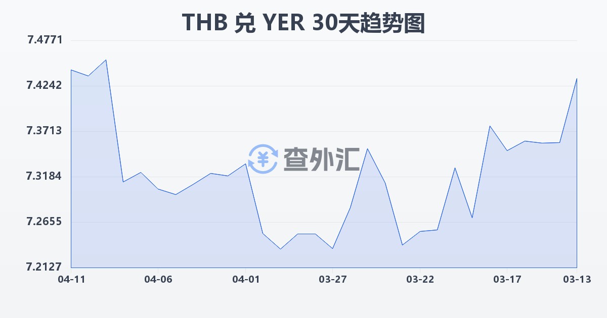 泰铢兑也门里亚尔(THB/YER)近30天汇率走势图