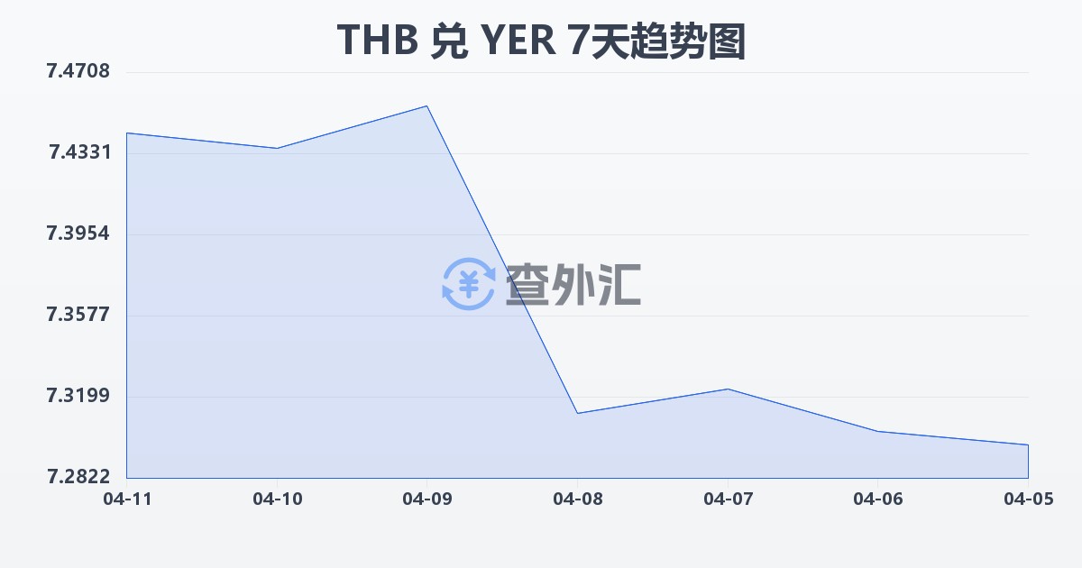 泰铢兑也门里亚尔(THB/YER)近7天汇率走势图