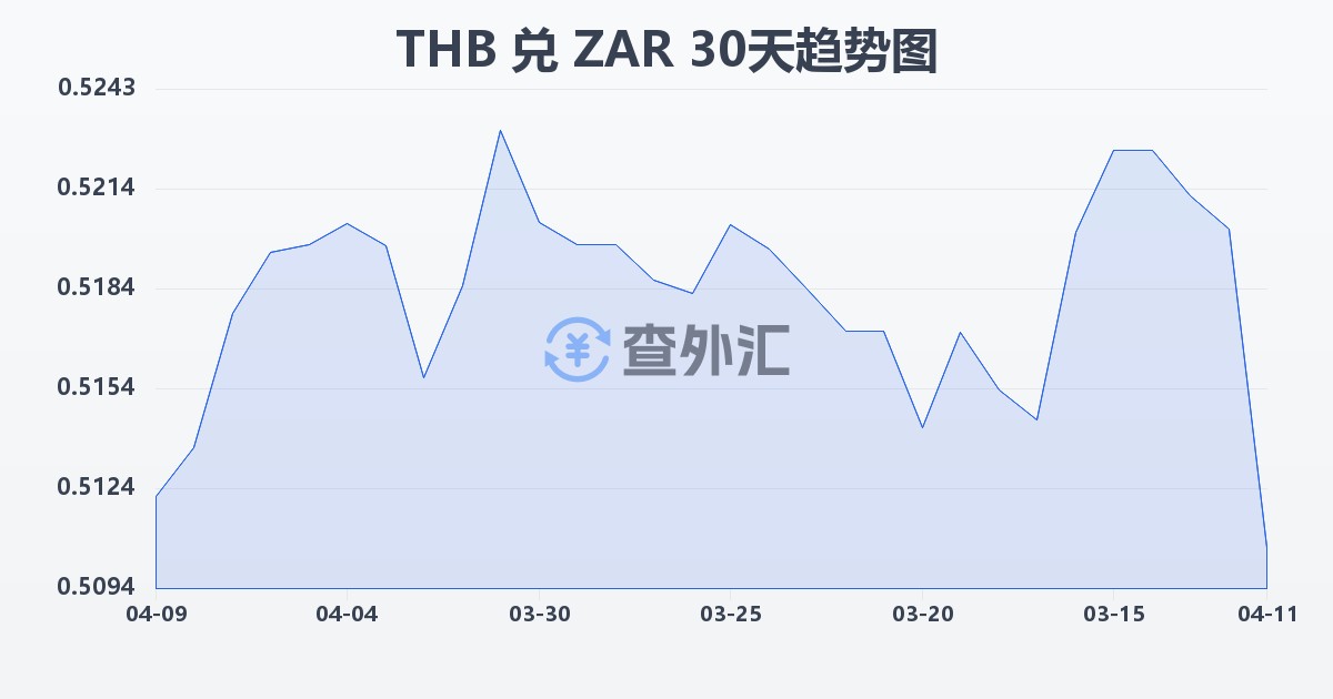 泰铢兑南非兰特(THB/ZAR)近30天汇率走势图