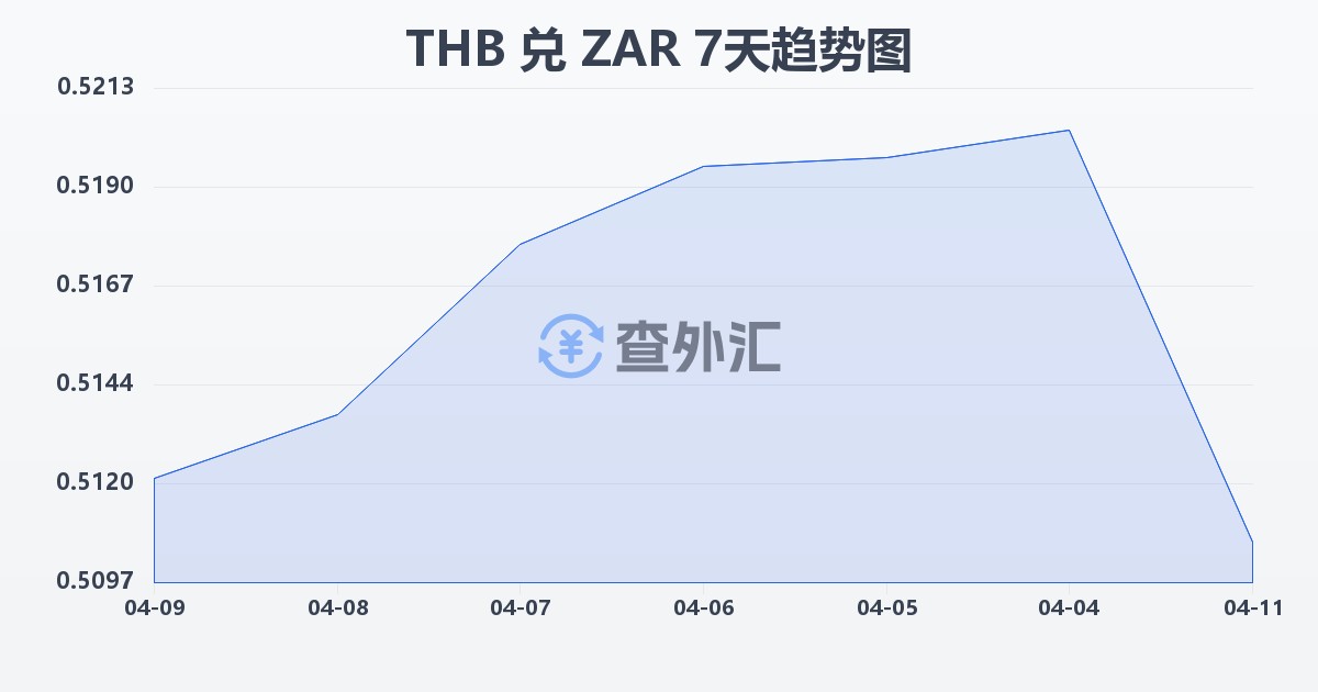 泰铢兑南非兰特(THB/ZAR)近7天汇率走势图
