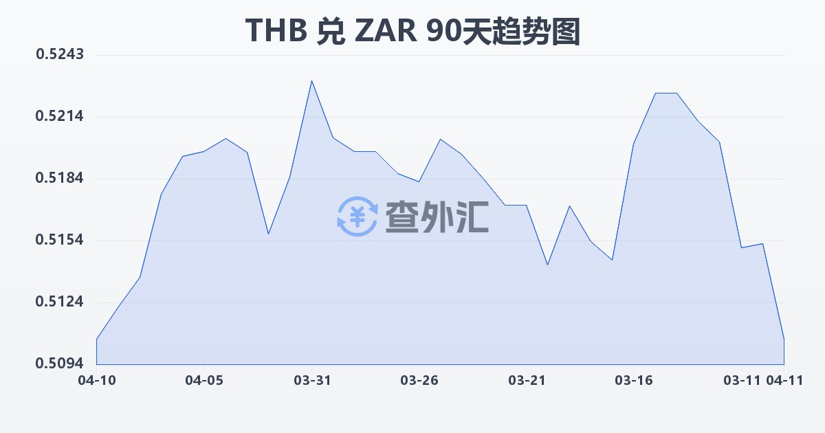 泰铢兑南非兰特(THB/ZAR)近90天汇率走势图