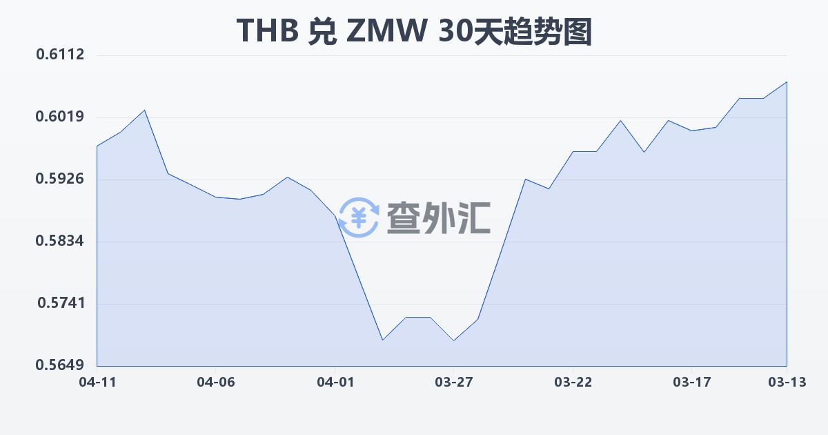 泰铢兑赞比亚克瓦查(THB/ZMW)近30天汇率走势图