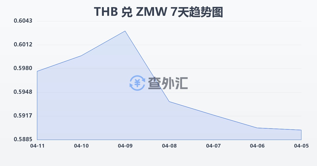 泰铢兑赞比亚克瓦查(THB/ZMW)近7天汇率走势图