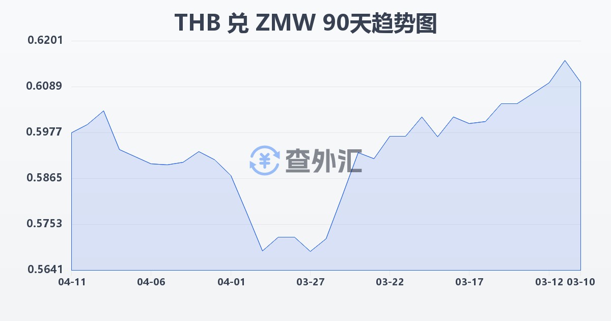 泰铢兑赞比亚克瓦查(THB/ZMW)近90天汇率走势图