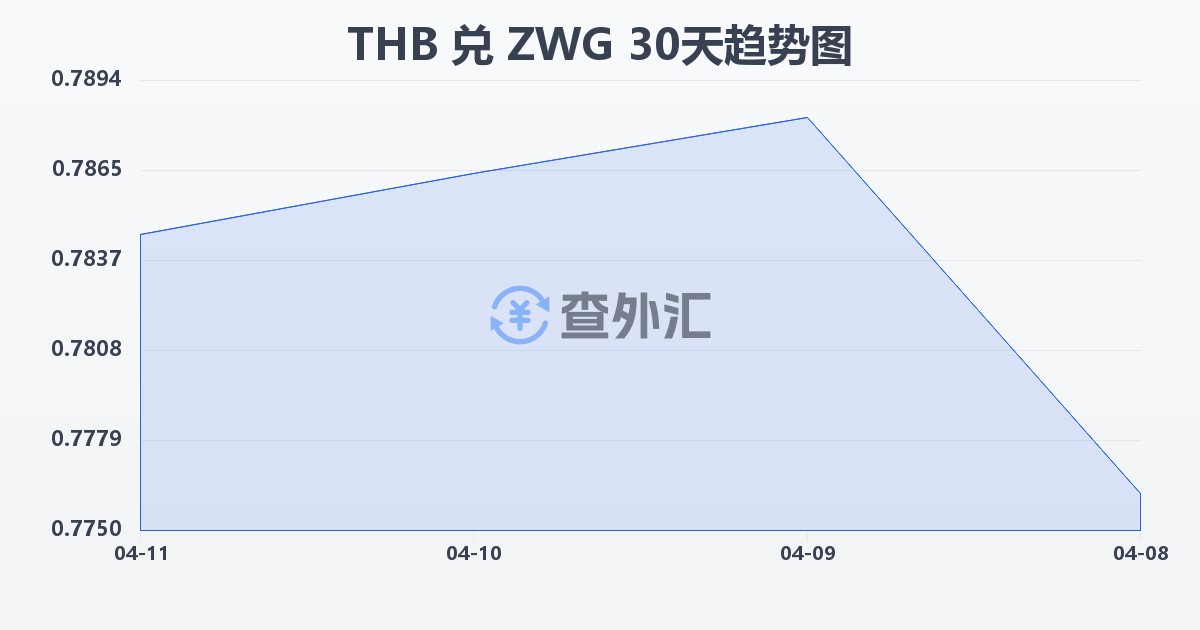泰铢兑津巴布韦元（新）(THB/ZWG)近30天汇率走势图