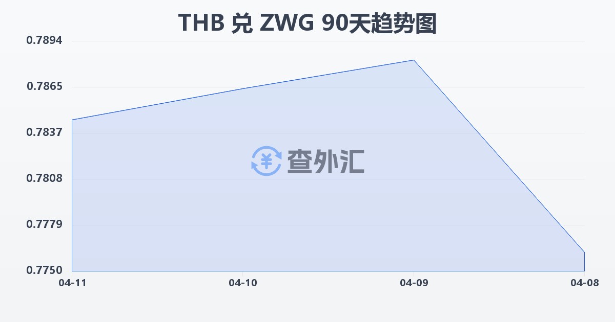 泰铢兑津巴布韦元（新）(THB/ZWG)近90天汇率走势图