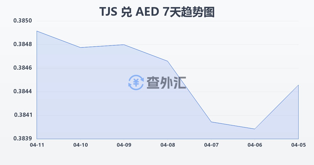 塔吉克斯坦索莫尼兑阿联酋迪拉姆(TJS/AED)近7天汇率走势图