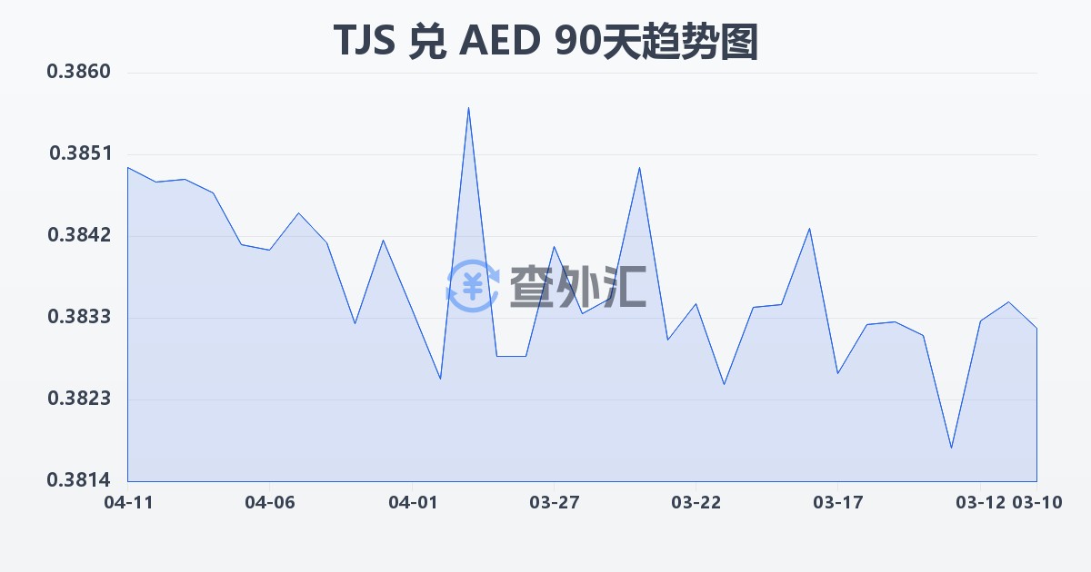 塔吉克斯坦索莫尼兑阿联酋迪拉姆(TJS/AED)近90天汇率走势图
