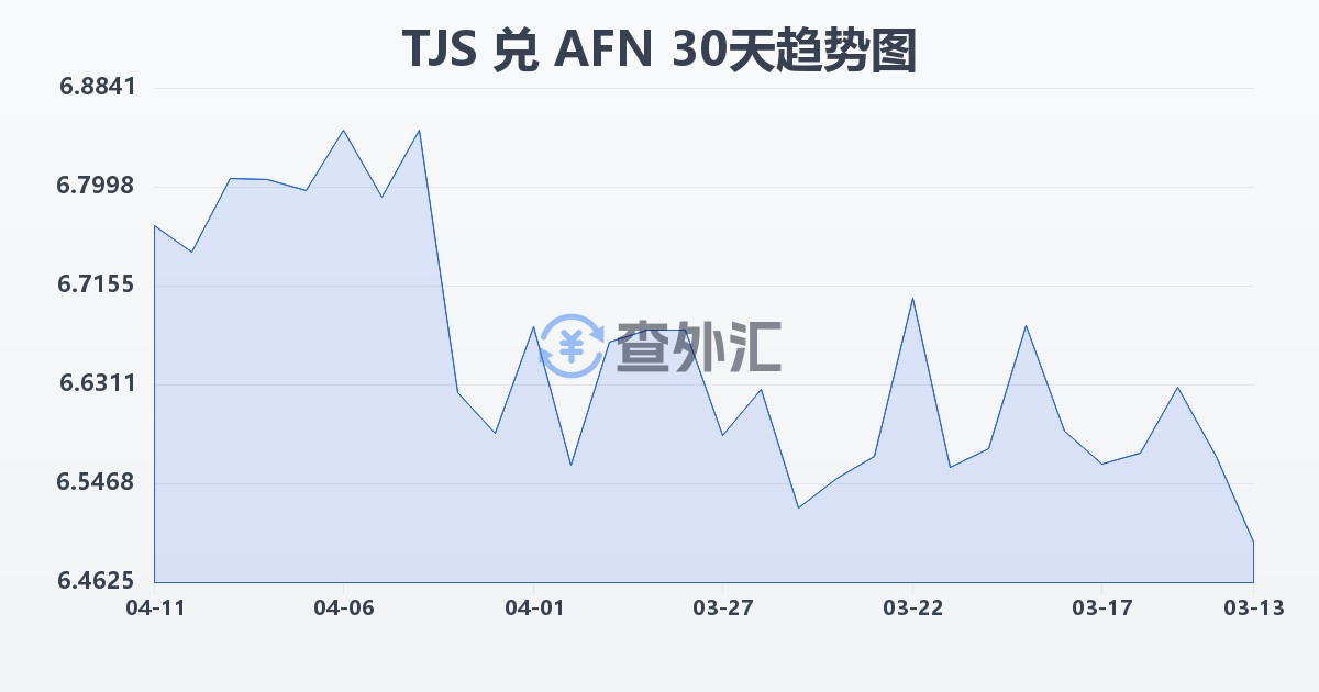 塔吉克斯坦索莫尼兑阿富汗尼(TJS/AFN)近30天汇率走势图