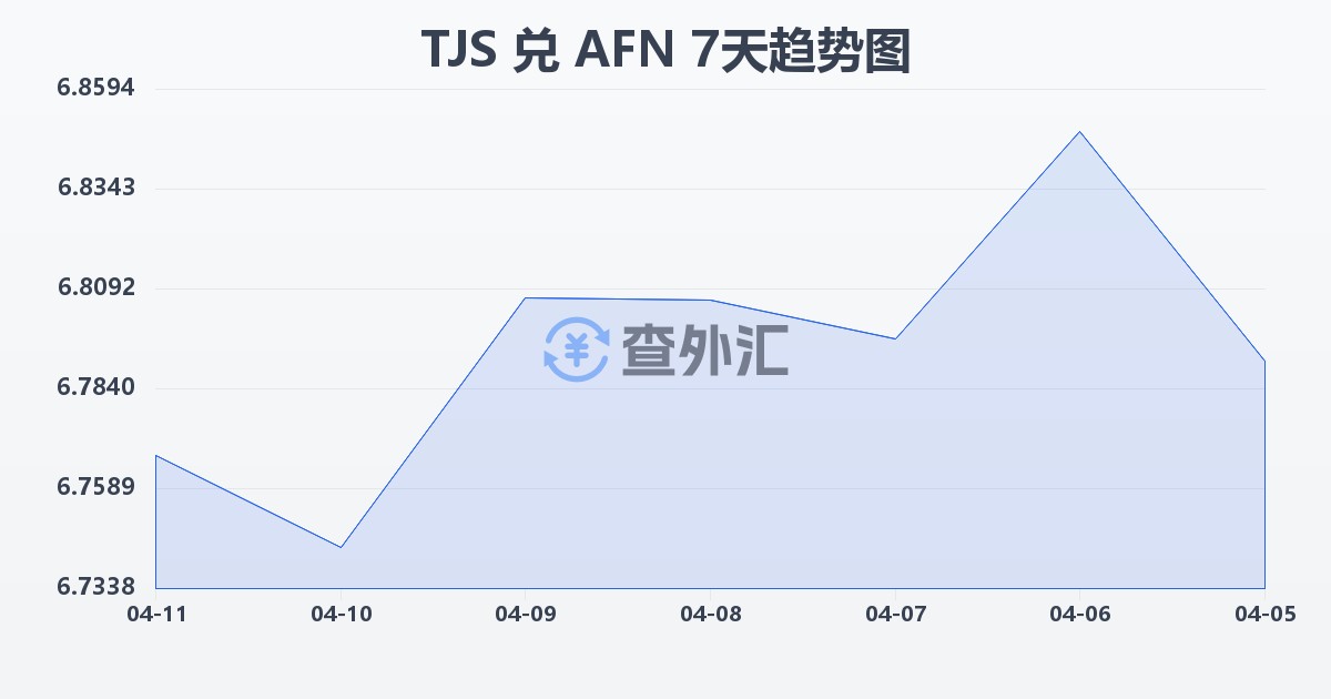 塔吉克斯坦索莫尼兑阿富汗尼(TJS/AFN)近7天汇率走势图