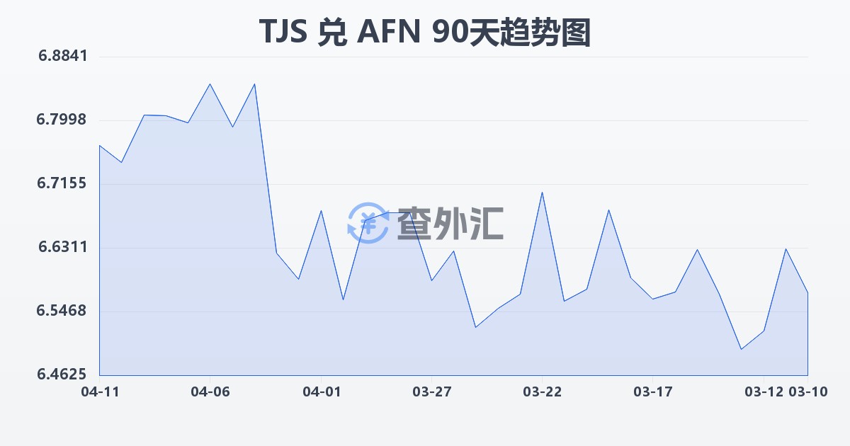 塔吉克斯坦索莫尼兑阿富汗尼(TJS/AFN)近90天汇率走势图
