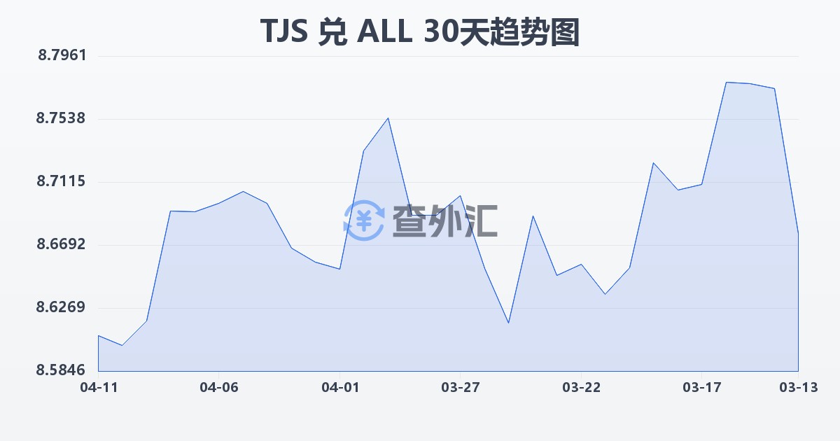 塔吉克斯坦索莫尼兑阿尔巴尼亚列克(TJS/ALL)近30天汇率走势图