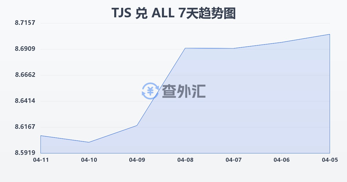 塔吉克斯坦索莫尼兑阿尔巴尼亚列克(TJS/ALL)近7天汇率走势图