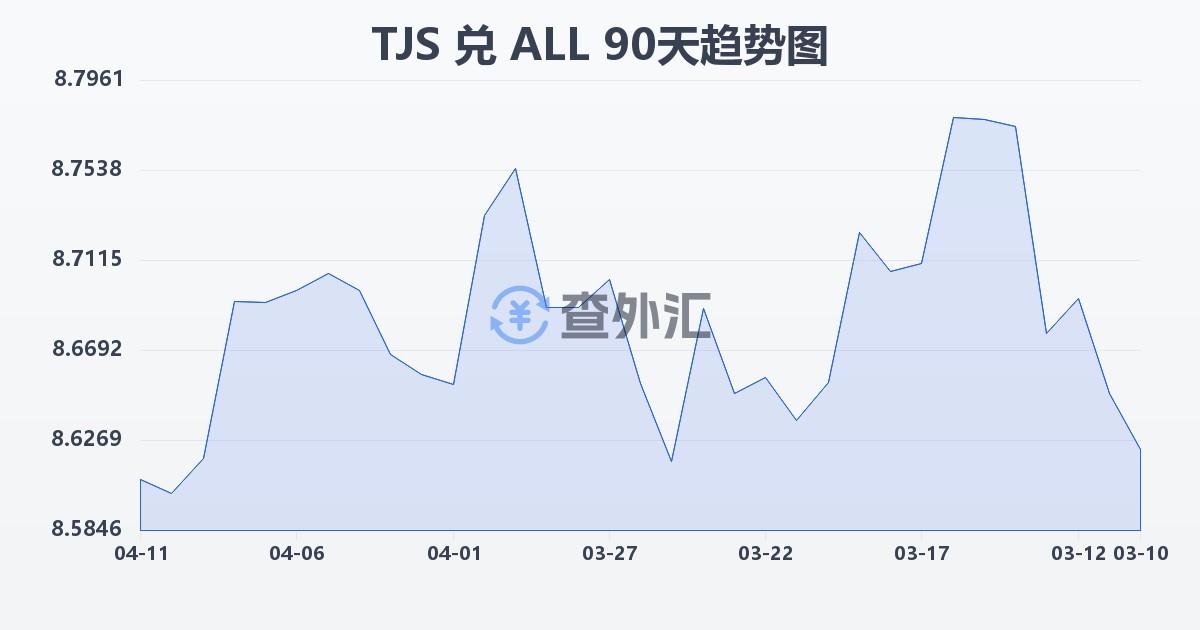 塔吉克斯坦索莫尼兑阿尔巴尼亚列克(TJS/ALL)近90天汇率走势图