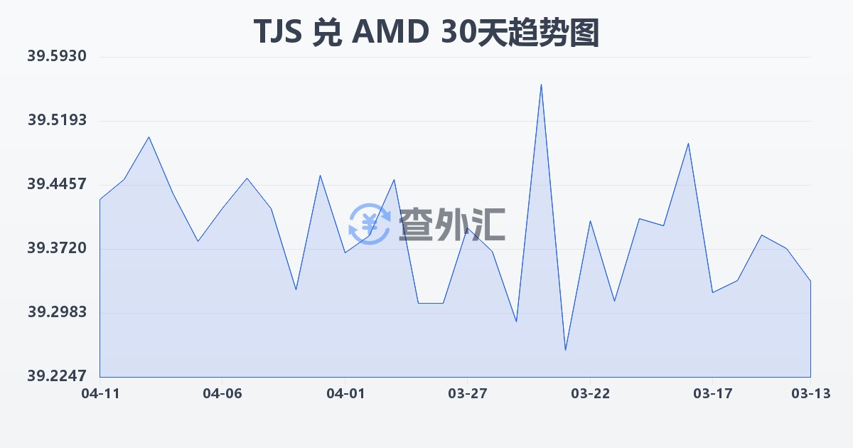塔吉克斯坦索莫尼兑亚美尼亚德拉姆(TJS/AMD)近30天汇率走势图