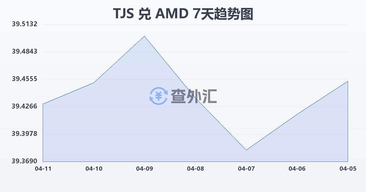 塔吉克斯坦索莫尼兑亚美尼亚德拉姆(TJS/AMD)近7天汇率走势图