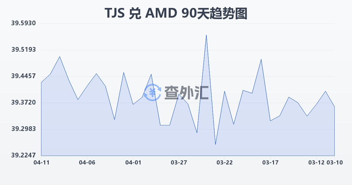 塔吉克斯坦索莫尼兑亚美尼亚德拉姆(TJS/AMD)近90天汇率走势图