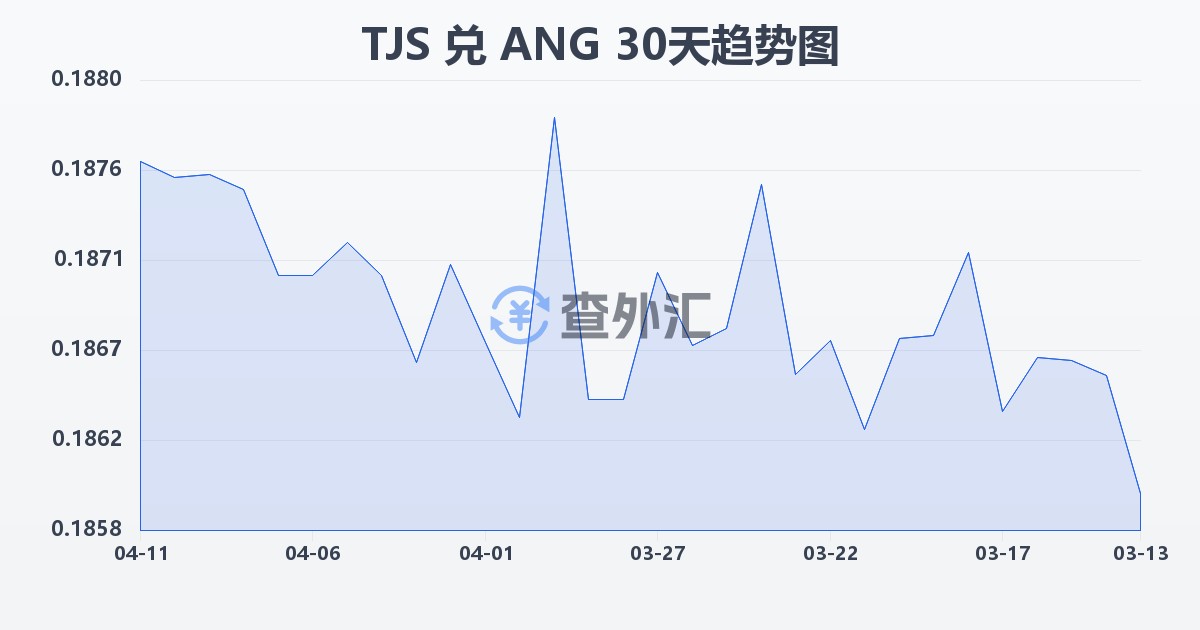 塔吉克斯坦索莫尼兑荷属安的列斯盾(TJS/ANG)近30天汇率走势图