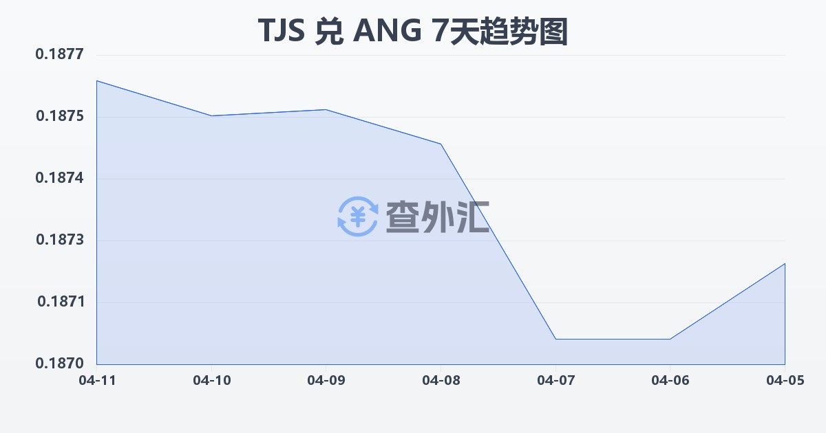 塔吉克斯坦索莫尼兑荷属安的列斯盾(TJS/ANG)近7天汇率走势图