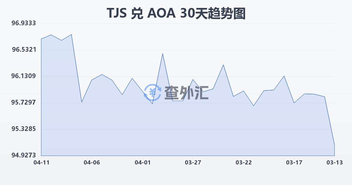 塔吉克斯坦索莫尼兑安哥拉宽扎(TJS/AOA)近30天汇率走势图