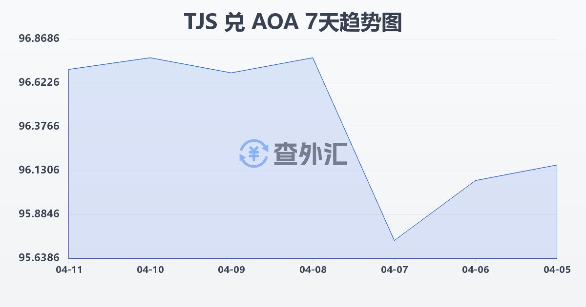 塔吉克斯坦索莫尼兑安哥拉宽扎(TJS/AOA)近7天汇率走势图