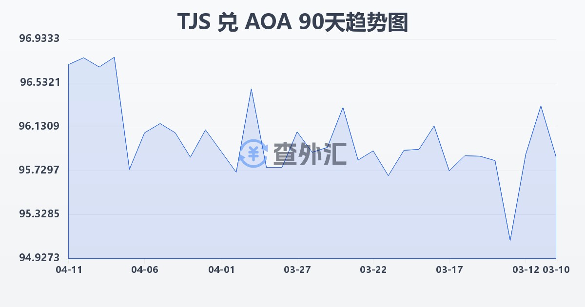 塔吉克斯坦索莫尼兑安哥拉宽扎(TJS/AOA)近90天汇率走势图