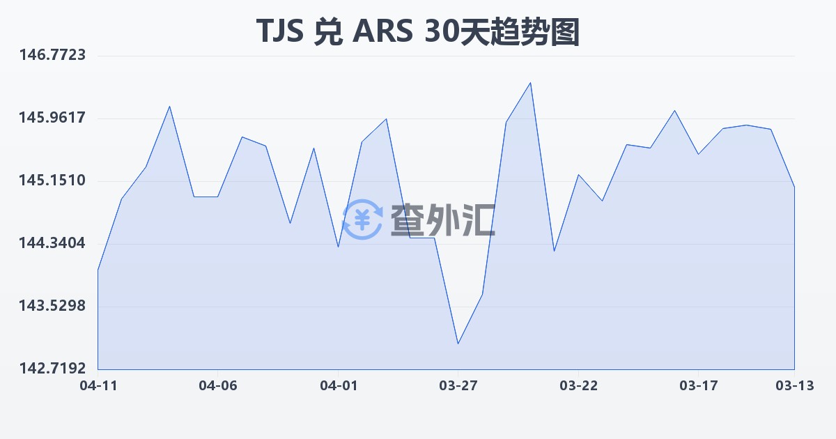 塔吉克斯坦索莫尼兑阿根廷比索(TJS/ARS)近30天汇率走势图
