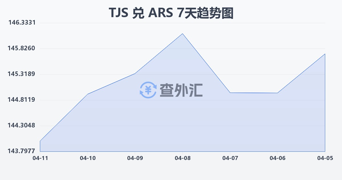 塔吉克斯坦索莫尼兑阿根廷比索(TJS/ARS)近7天汇率走势图