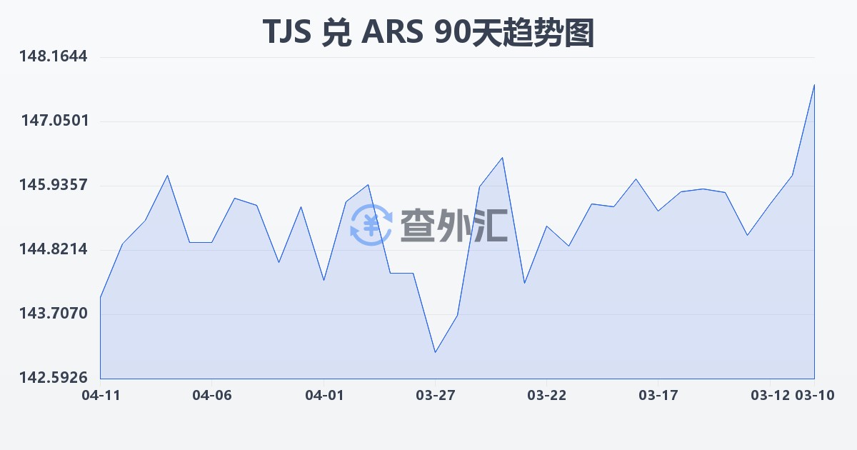 塔吉克斯坦索莫尼兑阿根廷比索(TJS/ARS)近90天汇率走势图
